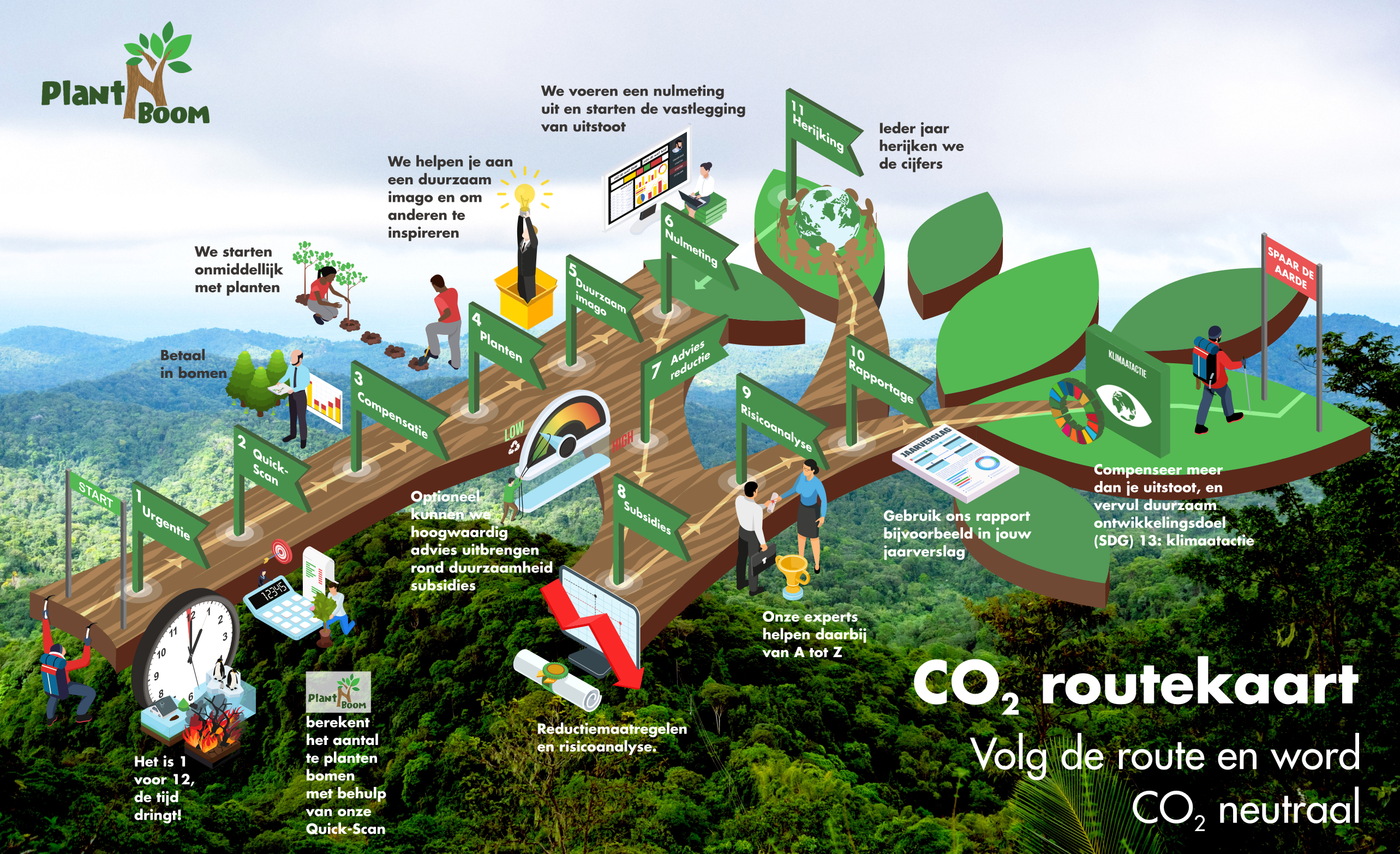 CO2 routekaart